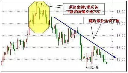 60分钟K线绝对不能买的几种形态