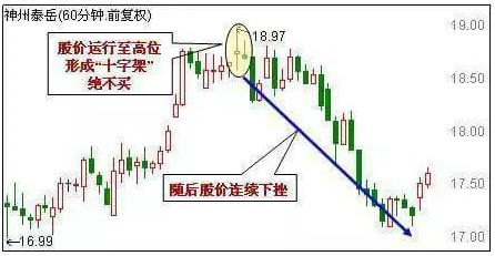 60分钟K线绝对不能买的几种形态