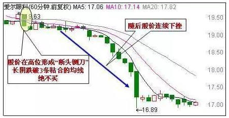 60分钟K线绝对不能买的几种形态