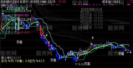 通达信量化优主图指标公式