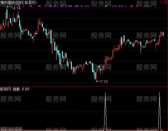 通达信倍量过左峰抓牛股选股指标公式