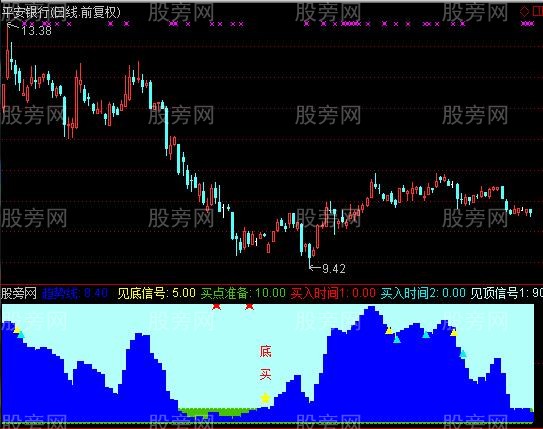 通达信逃顶见顶信号指标公式