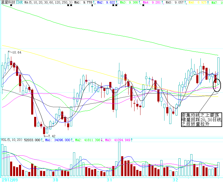 四组买入就涨的K线