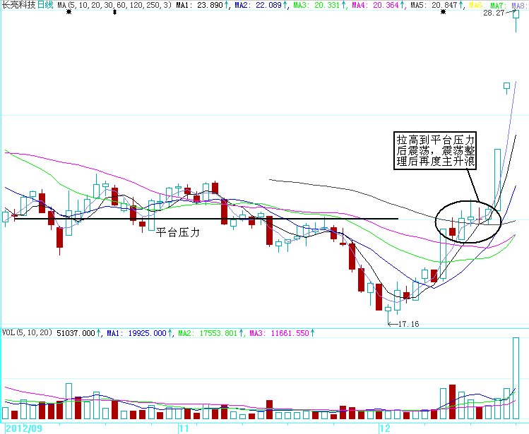 四组买入就涨的K线