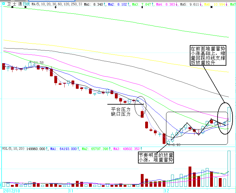 四组买入就涨的K线