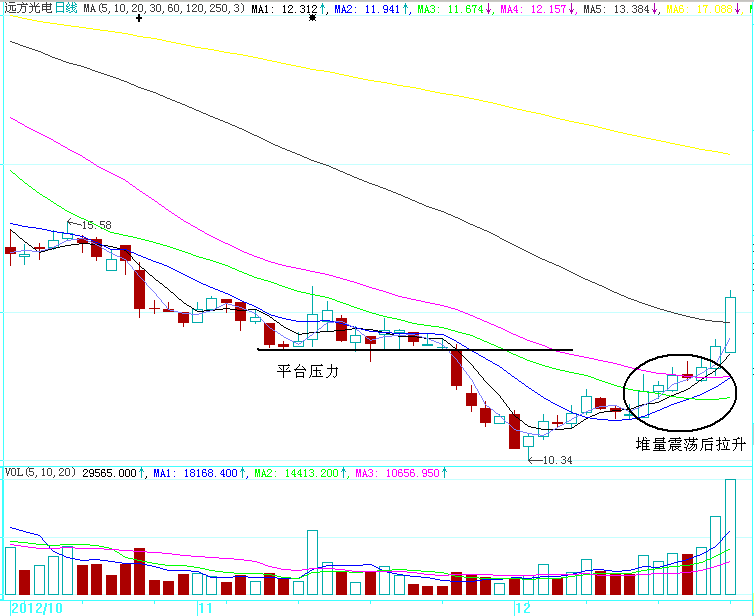四组买入就涨的K线