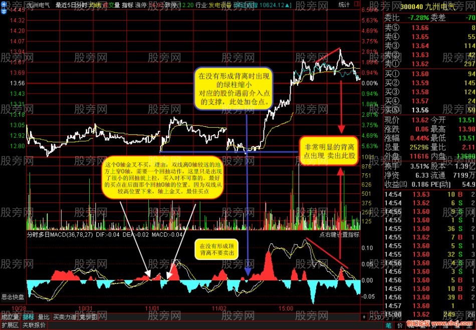MACD分时详细的用法