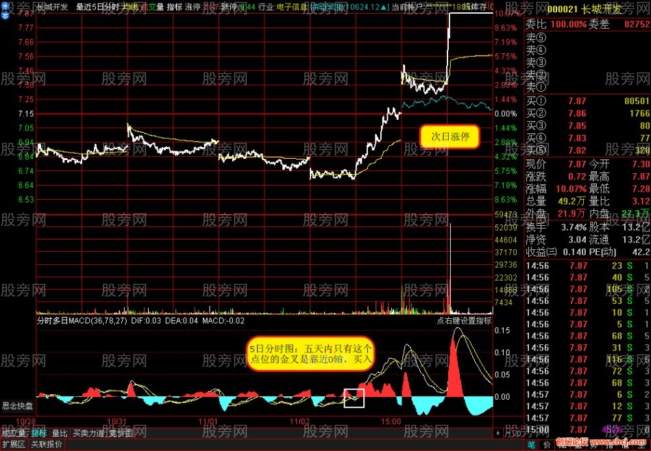 MACD分时详细的用法