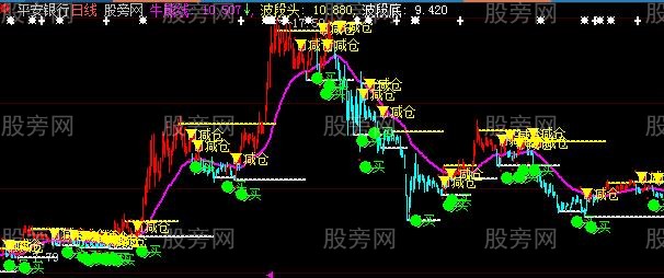 大智慧牛熊持股主图指标公式