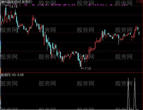 通达信布林收口变向上升通道放量选股指标公式