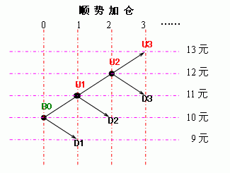 逐步加仓的实践理论