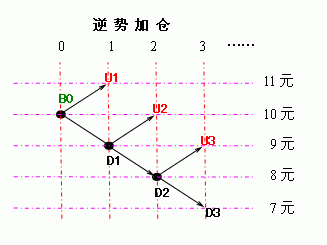 逐步加仓的实践理论