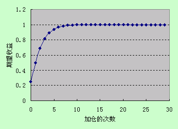 逐步加仓的实践理论