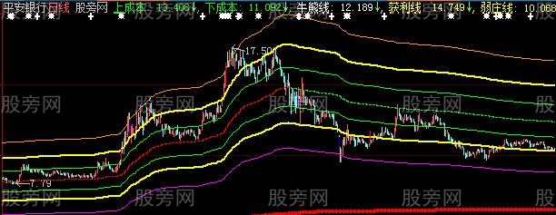大智慧庄股轨迹主图指标公式