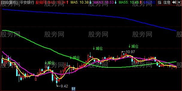 同花顺减仓主图指标公式