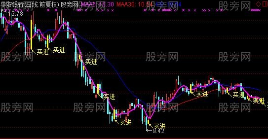 通达信擒牛王主图及选股指标公式