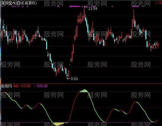 通达信二货指标公式