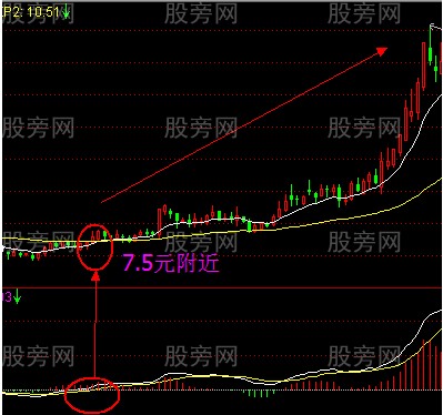 MACD与EXPMA指标的实战运用