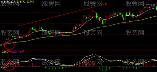 MACD与EXPMA指标的实战运用