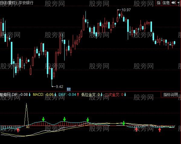 同花顺MACD缠论指标公式