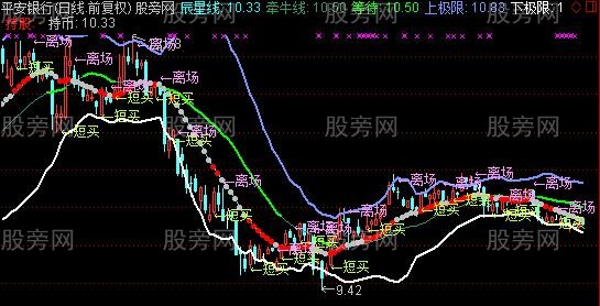 通达信波段日线主图指标公式