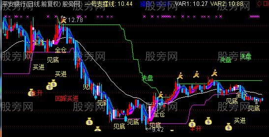 通达信恶狼决策主图指标公式