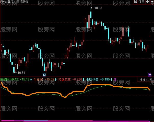 同花顺控盘生命线指标公式 同花顺控盘生命线指标公式