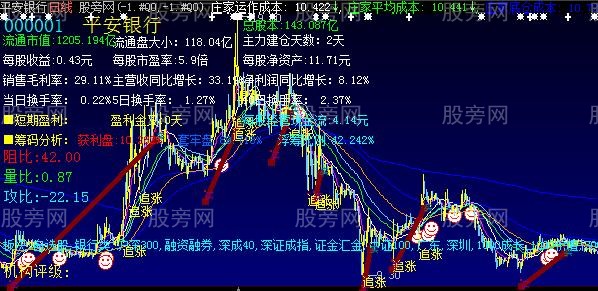 大智慧庄家运作成本主图指标公式