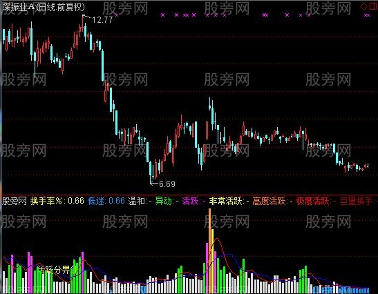 通达信股票活跃度指标公式