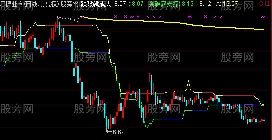 通达信关键价位主图指标公式