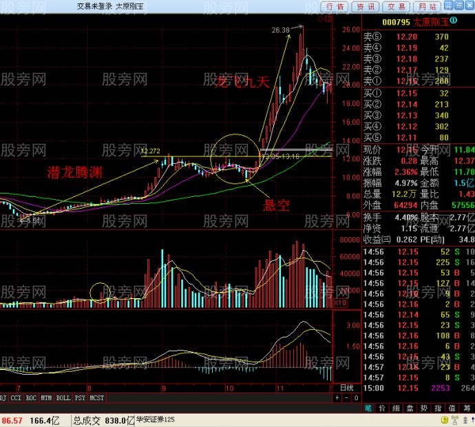 潜龙腾渊和龙飞九天抓暴涨股