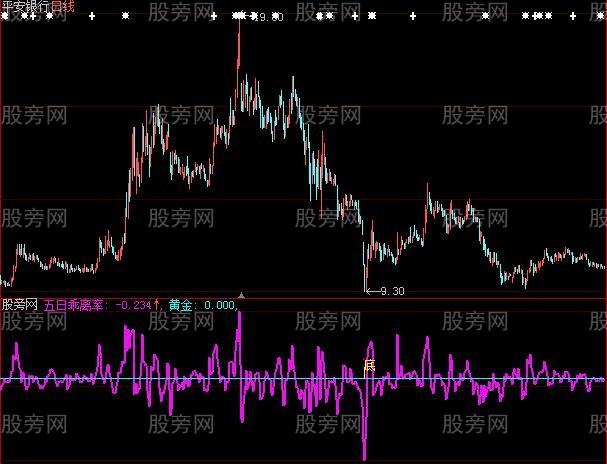 大智慧黄金抄底指标公式