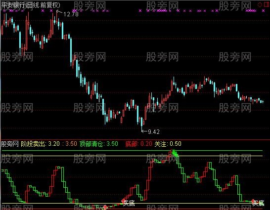 通达信阶段买入卖出指标公式 通达信阶段买入卖出指标公式