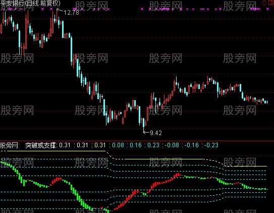 通达信突破或支撑指标公式