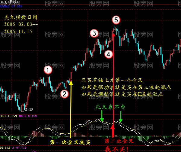 一套稳定获利的买卖技巧