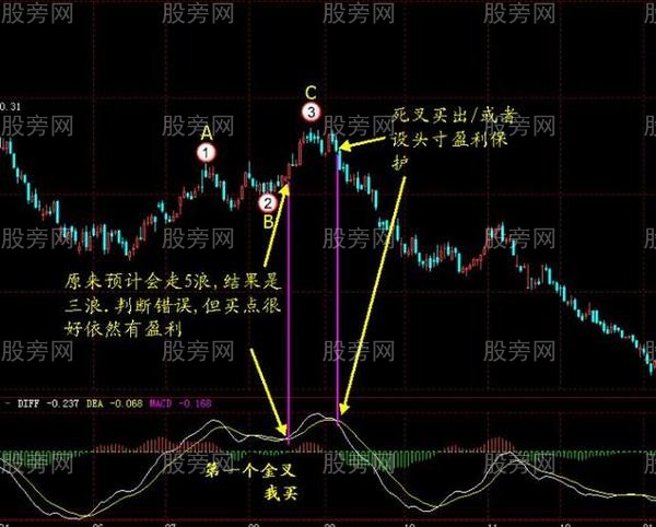 一套稳定获利的买卖技巧