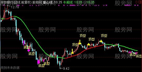 通达信分型主图指标公式 通达信分型主图指标公式