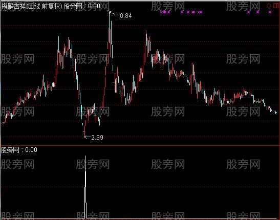 通达信倍量柱+资金量选股指标公式