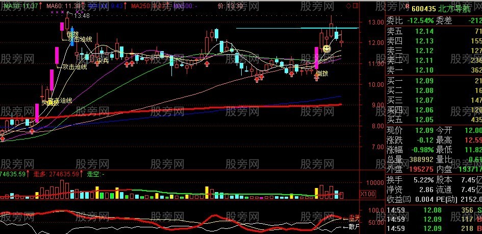 用好250日均线抓长线牛股