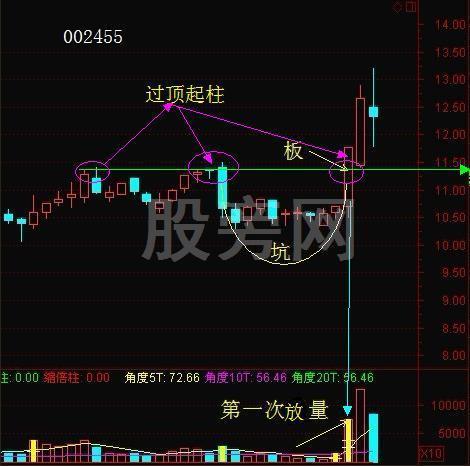 稳健成功率高的“坑+板模式”