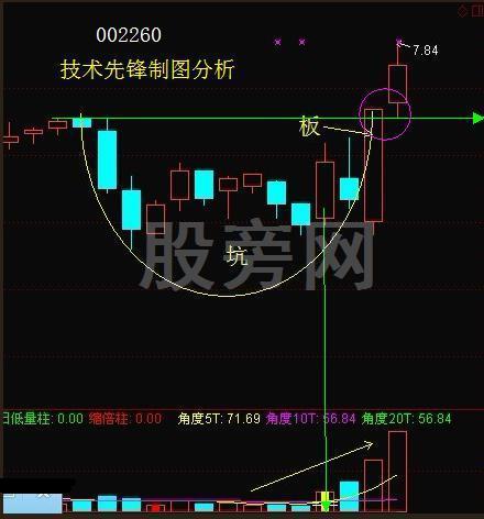 稳健成功率高的“坑+板模式”