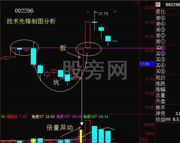 稳健成功率高的“坑+板模式”