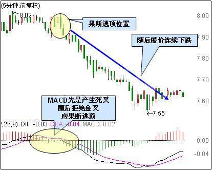 最强MACD卖出技巧