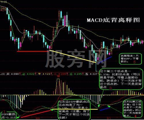 最强MACD卖出技巧