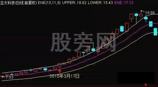 不断上涨的几种主升浪形态