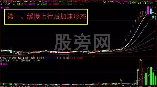 不断上涨的几种主升浪形态