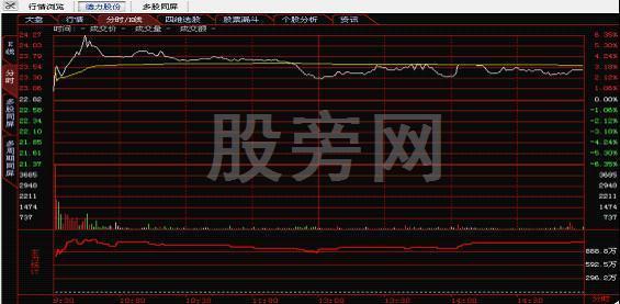 全面讲解一下分时图的知识