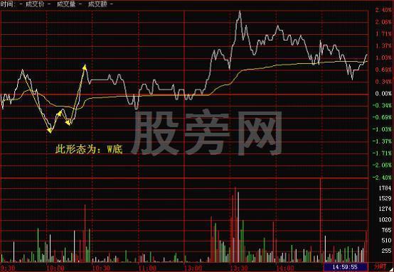 全面讲解一下分时图的知识