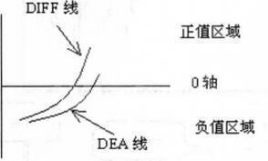 MACD绝密炒股法