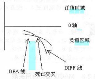 MACD绝密炒股法